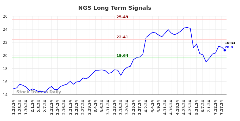 NGS Long Term Analysis for July 23 2024