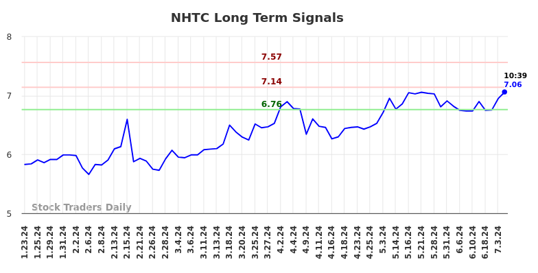 NHTC Long Term Analysis for July 23 2024