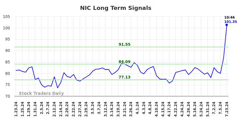 NIC Long Term Analysis for July 23 2024