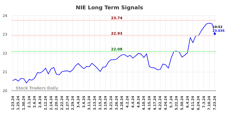 NIE Long Term Analysis for July 23 2024