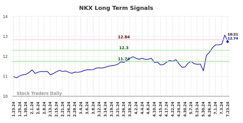 NKX Long Term Analysis for July 23 2024