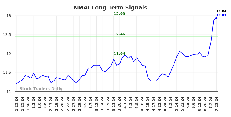 NMAI Long Term Analysis for July 23 2024