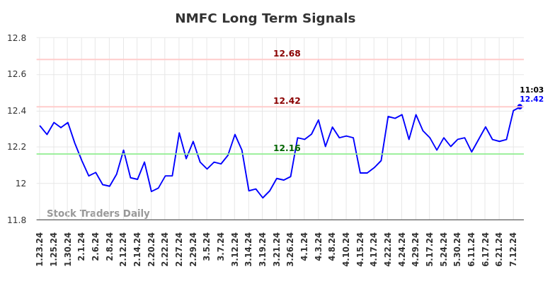 NMFC Long Term Analysis for July 23 2024