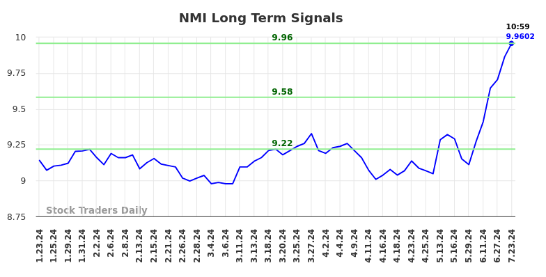 NMI Long Term Analysis for July 23 2024