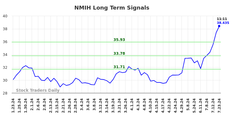 NMIH Long Term Analysis for July 23 2024