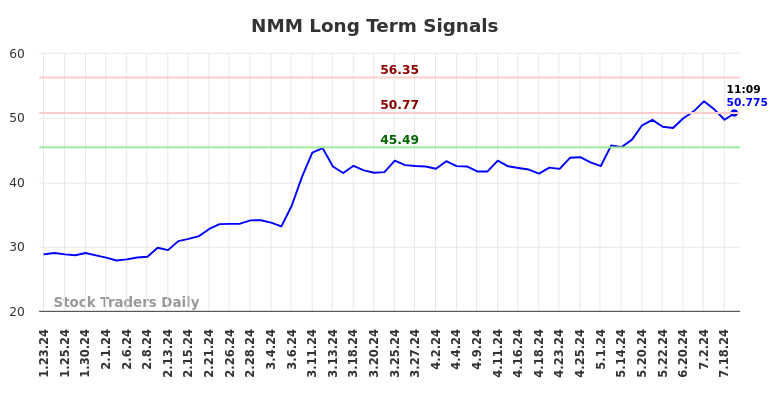 NMM Long Term Analysis for July 23 2024