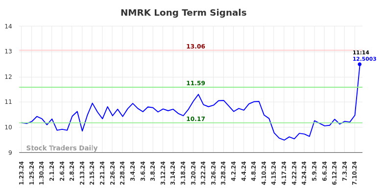 NMRK Long Term Analysis for July 23 2024