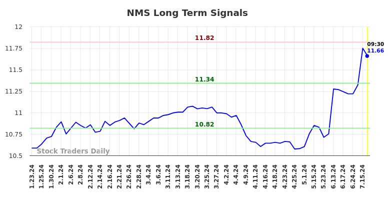 NMS Long Term Analysis for July 23 2024