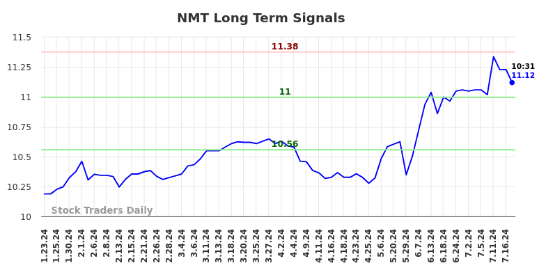 NMT Long Term Analysis for July 23 2024