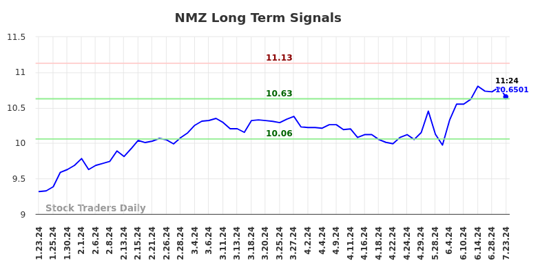 NMZ Long Term Analysis for July 23 2024