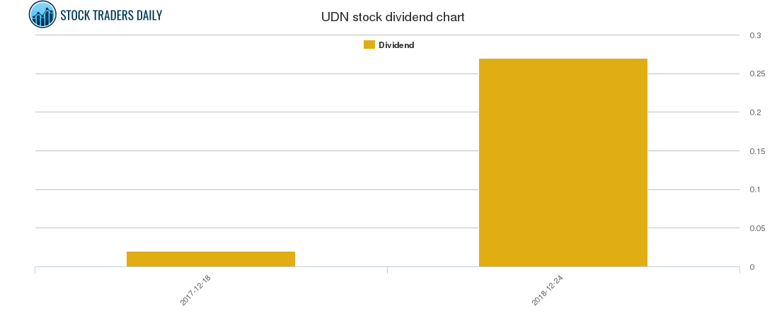 UDN Dividend Chart UDN Dividend Chart