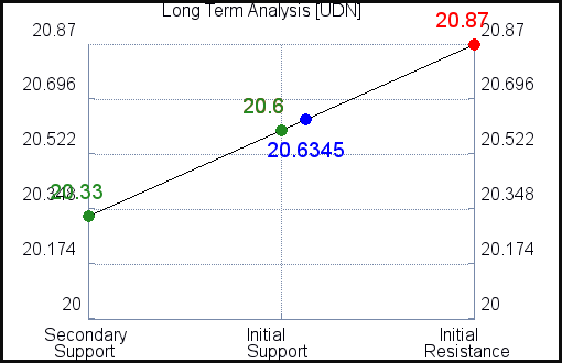UDN Long Term Analysis UDN Long Term Analysis