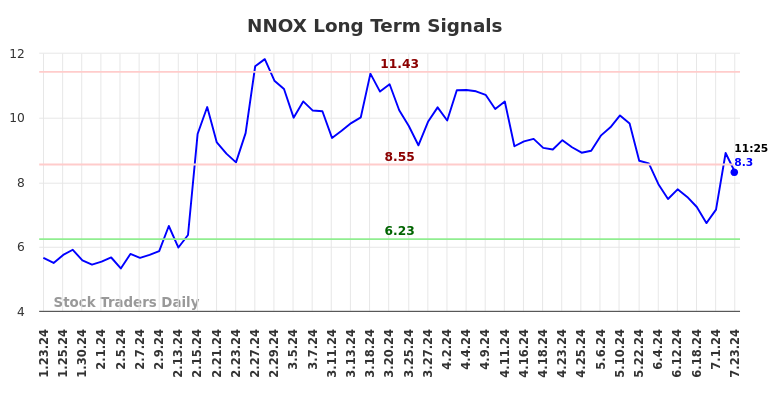 NNOX Long Term Analysis for July 23 2024