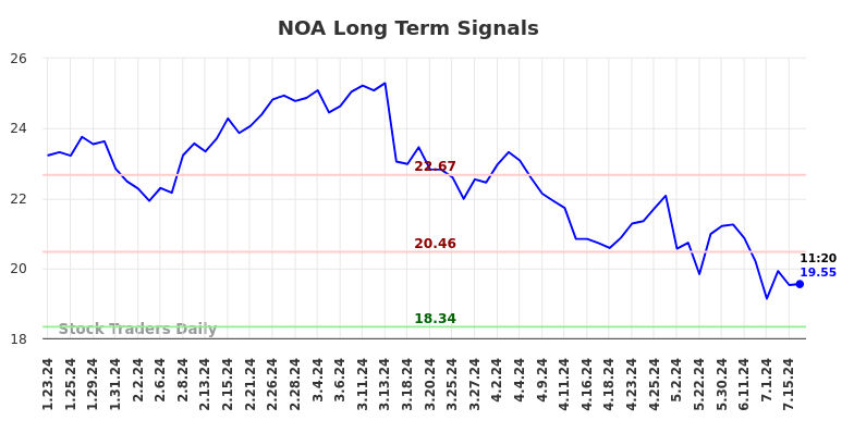 NOA Long Term Analysis for July 23 2024