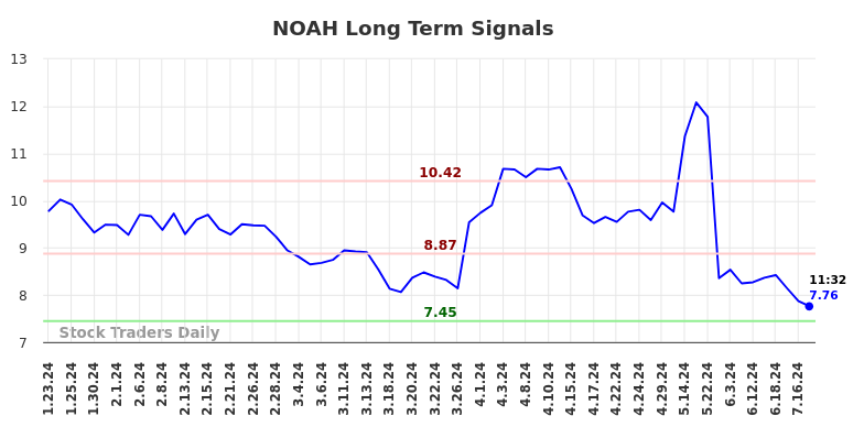 NOAH Long Term Analysis for July 23 2024