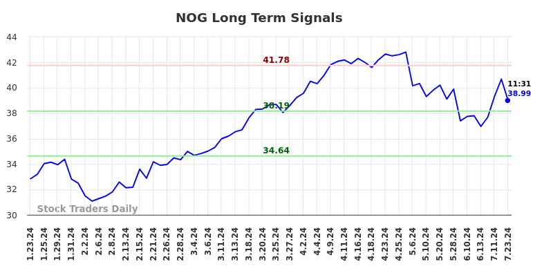 NOG Long Term Analysis for July 23 2024