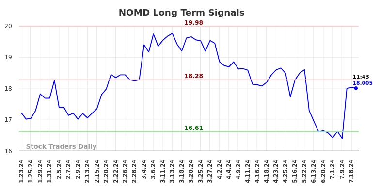 NOMD Long Term Analysis for July 23 2024