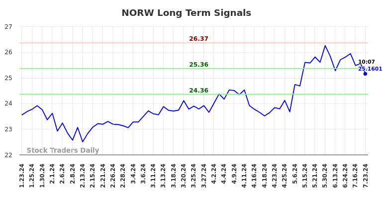 NORW Long Term Analysis for July 23 2024