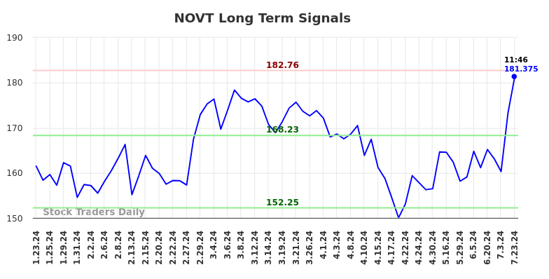 NOVT Long Term Analysis for July 23 2024