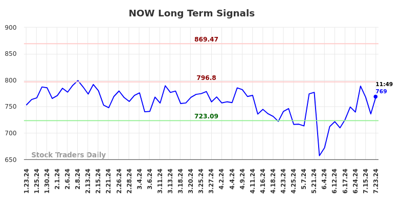 NOW Long Term Analysis for July 23 2024