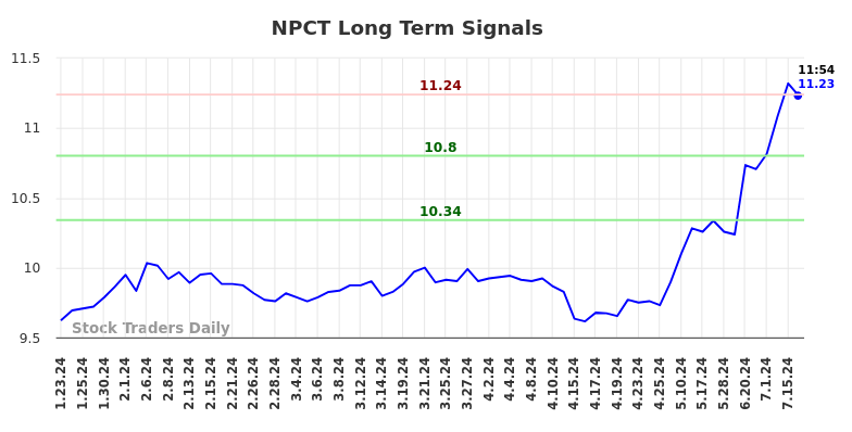 NPCT Long Term Analysis for July 23 2024