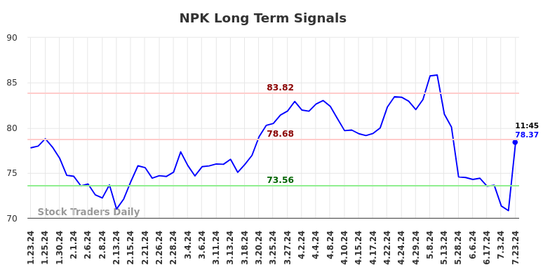 NPK Long Term Analysis for July 23 2024