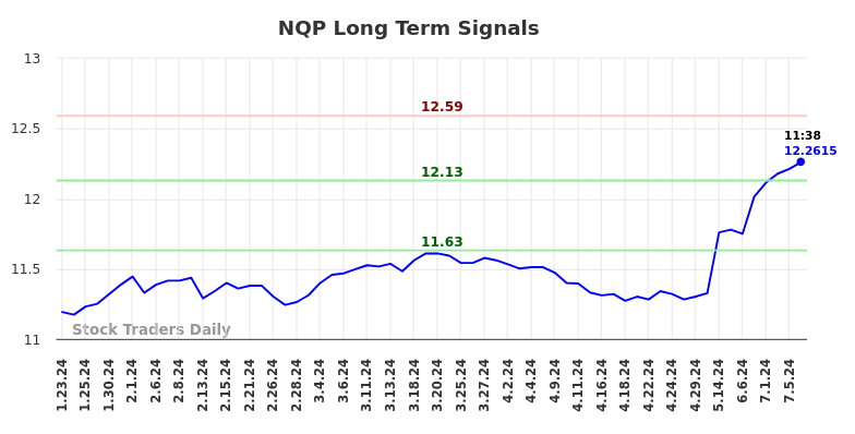 NQP Long Term Analysis for July 23 2024