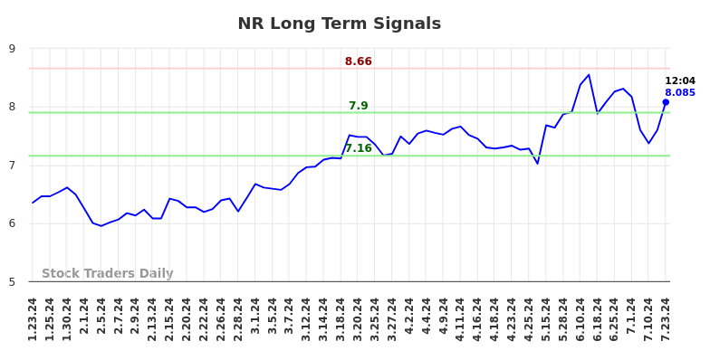 NR Long Term Analysis for July 23 2024