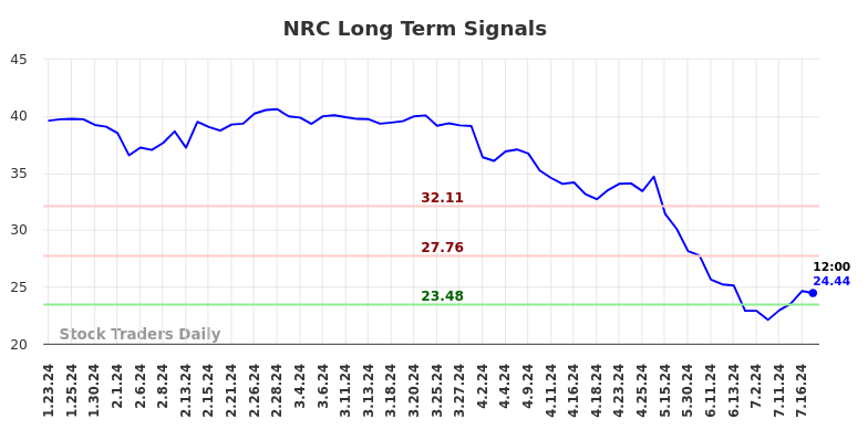 NRC Long Term Analysis for July 23 2024