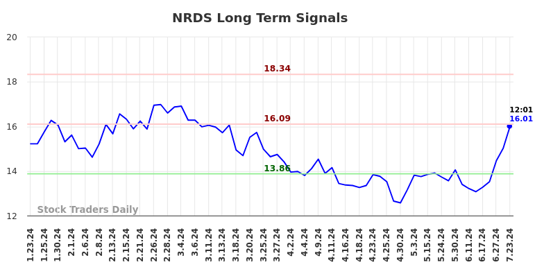 NRDS Long Term Analysis for July 23 2024