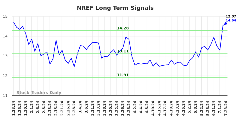 NREF Long Term Analysis for July 23 2024