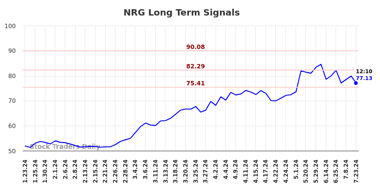 NRG Long Term Analysis for July 23 2024