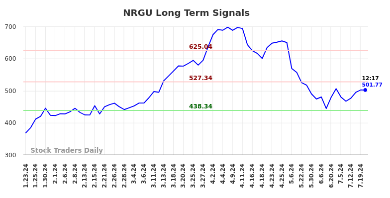 NRGU Long Term Analysis for July 23 2024