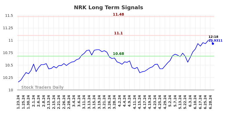 NRK Long Term Analysis for July 23 2024