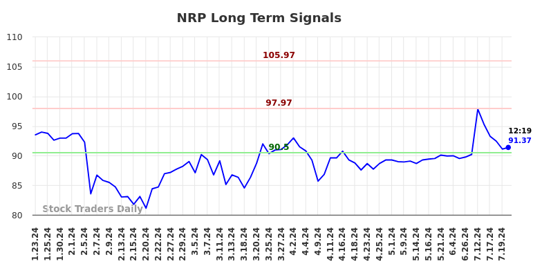 NRP Long Term Analysis for July 23 2024