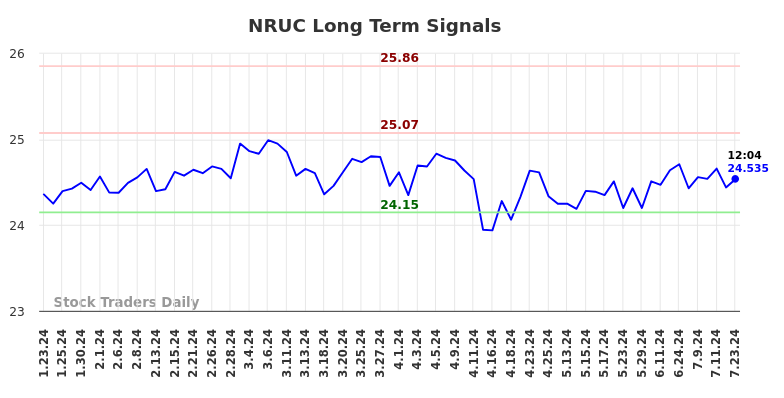 NRUC Long Term Analysis for July 23 2024