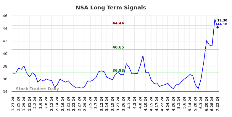 NSA Long Term Analysis for July 23 2024