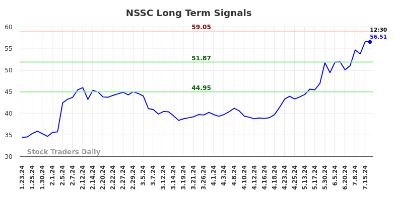 NSSC Long Term Analysis for July 23 2024