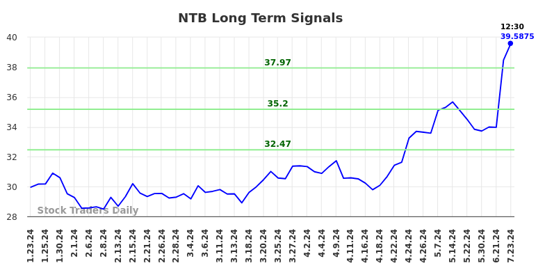 NTB Long Term Analysis for July 23 2024