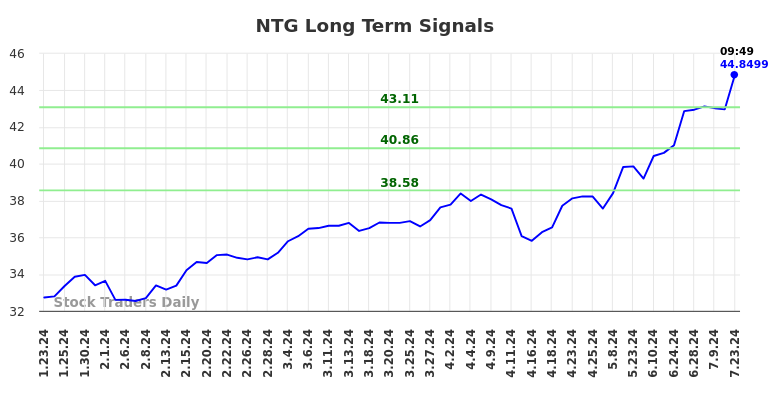 NTG Long Term Analysis for July 23 2024