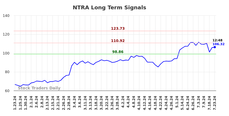 NTRA Long Term Analysis for July 23 2024