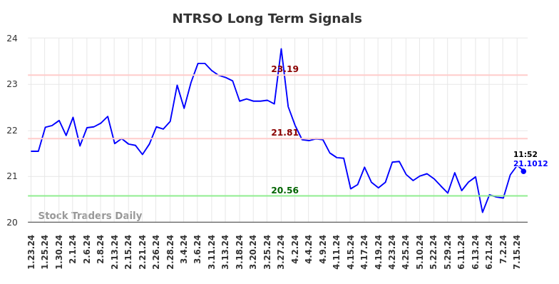 NTRSO Long Term Analysis for July 23 2024