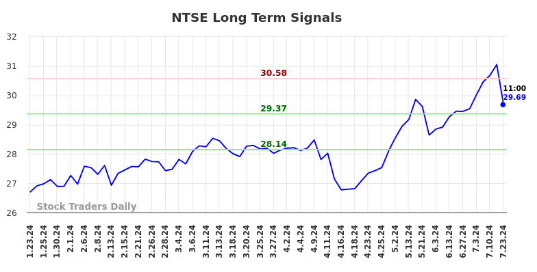 NTSE Long Term Analysis for July 23 2024