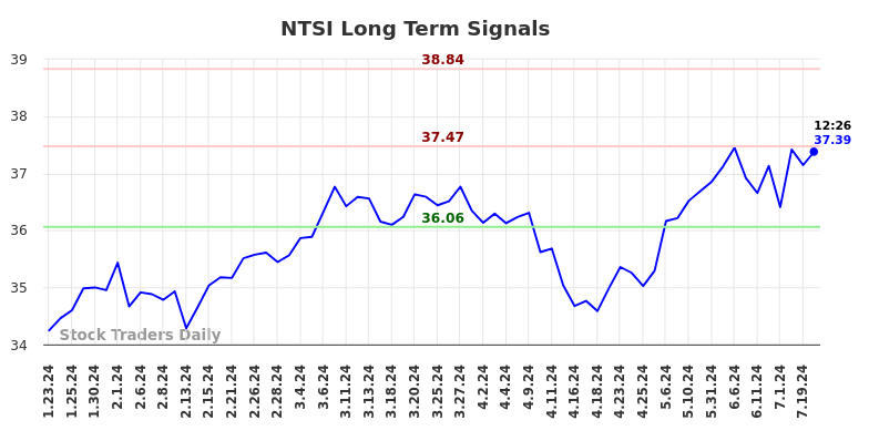 NTSI Long Term Analysis for July 23 2024