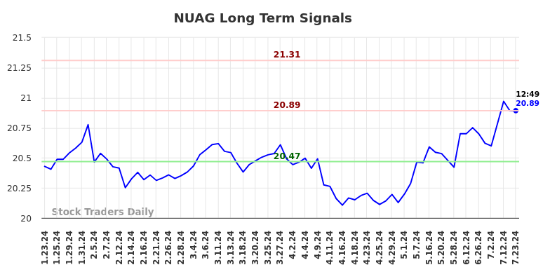 NUAG Long Term Analysis for July 23 2024