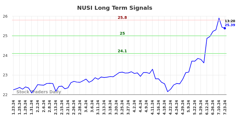 NUSI Long Term Analysis for July 23 2024