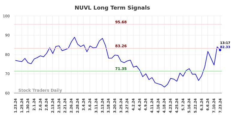 NUVL Long Term Analysis for July 23 2024