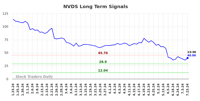 NVDS Long Term Analysis for July 23 2024