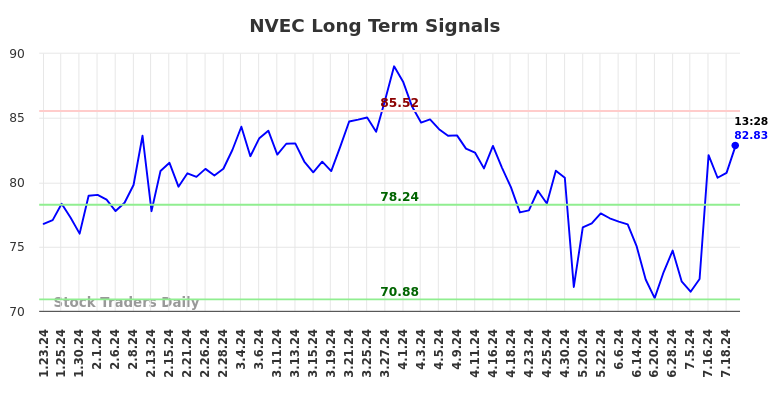 NVEC Long Term Analysis for July 23 2024