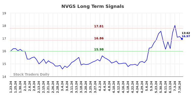 NVGS Long Term Analysis for July 23 2024